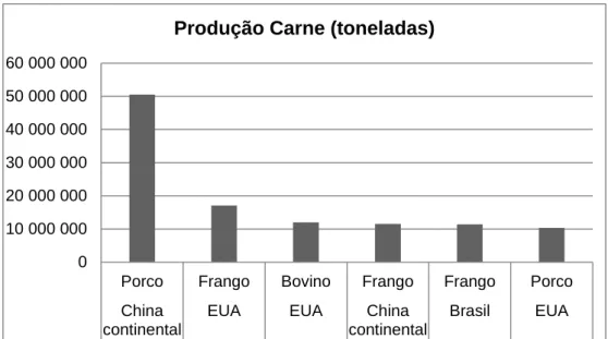 Gráfico 2 - Produção total de carne (toneladas) ao nível Mundial em 2011 