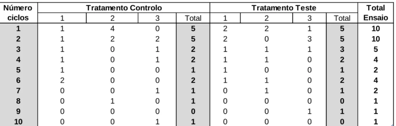 Tabela 5 - Número de ordem de parição das porcas no início do ensaio 