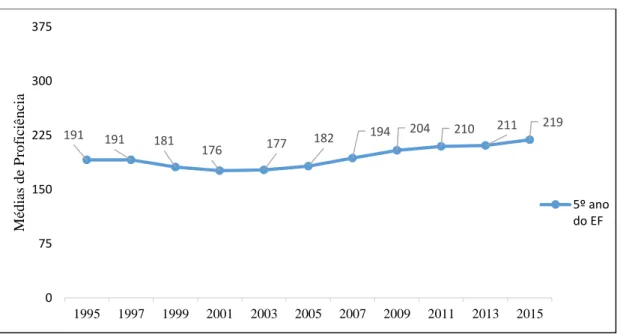 Figura 2. Evolução dos dados do SAEB no Brasil (1995-2015). Proficiências médias  em matemática