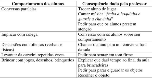 Tabela 3. Relação entre comportamentos apresentados pelos alunos e algumas  consequências dadas pelo professor 