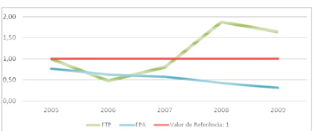 Gráfico 1: Evolução do Rácio de Liquidez Geral