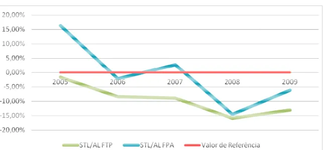 Gráfico 5: Evolução da Situação de Tesouraria Líquida