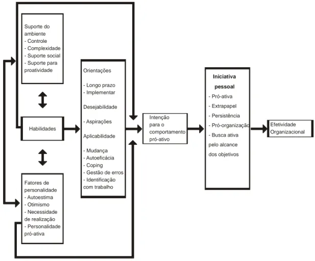 Figura 4. Modelo de iniciativa pessoal de Frese (2001, p. 102) 