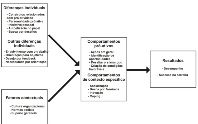 Figura  5.  Modelo  dos  antecedentes  de  comportamento  pró-ativo,  adaptado  de  Crant  (2000, p.438) 