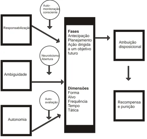 Figura 7. Modelo de comportamento pró-ativo de Grant e Ashford (2008, p. 13) 