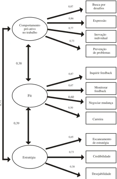 Figura 8. Dimensões de comportamento pró-ativo (Parker &amp; Collins, 2008) 