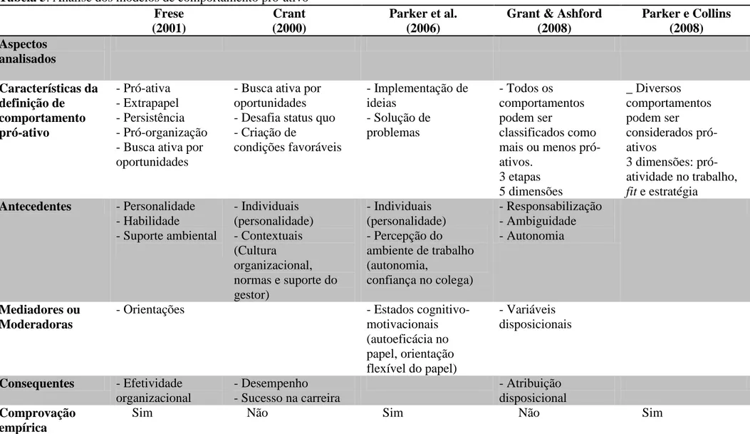 Tabela 5. Análise dos modelos de comportamento pró-ativo  Frese  (2001)  Crant  (2000)  Parker et al