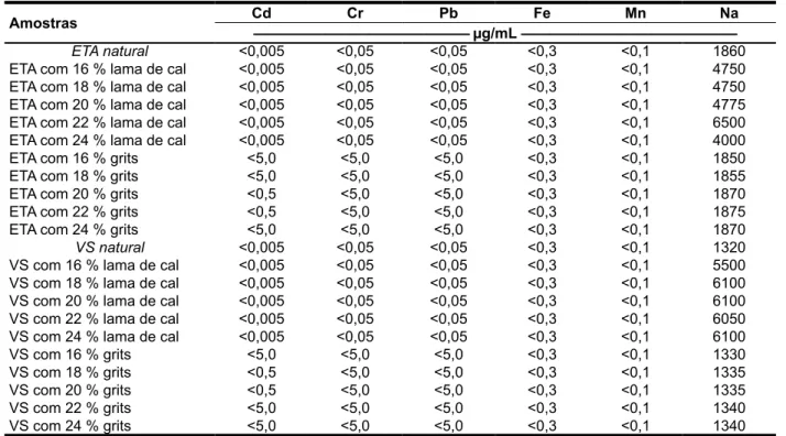 Tabela 4. Limites máximos nos extratos dos ensaios de  lixiviação e solubilização. (Maximum allowable values in  the extract from the leaching and solubility tests)