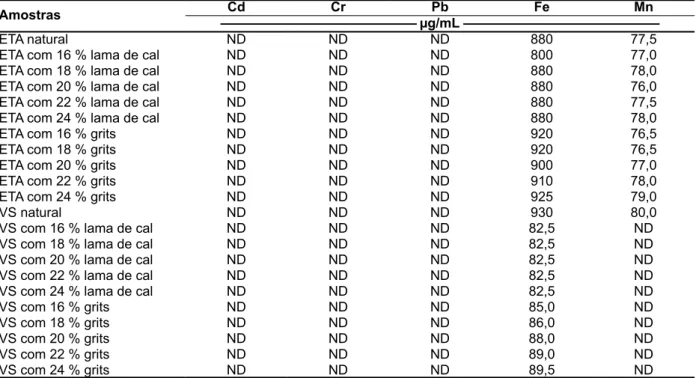 Tabela 6. Teores de elementos traços obtidos nos ensaios de colunas de lixiviação. (Amount of trace elements from  leaching columns tests)