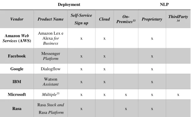 Tabela 1 – Frameworks representativos de agentes conversacionais. 