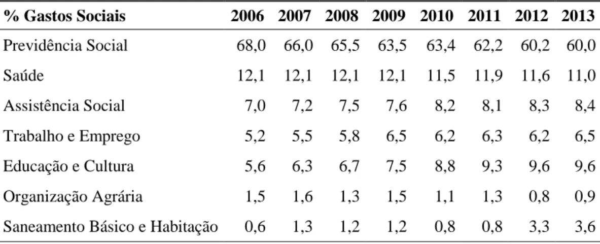 Tabela 4 – Composição do gasto social entre 2006 e 2013 