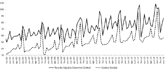 Gráfico 3 – Receita líquida do Governo Central e Gastos Sociais (R$ bilhões de dez/2013) 