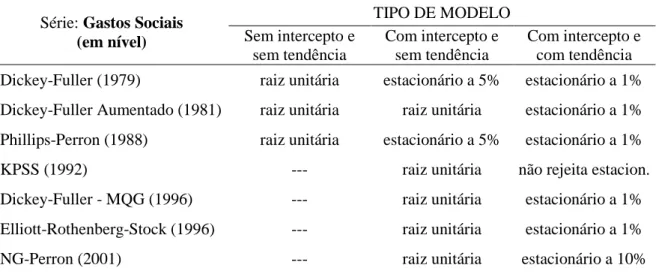 Tabela 5 – Resultados dos testes de raiz unitária para as duas séries de tempo em análise  Série: Gastos Sociais                 