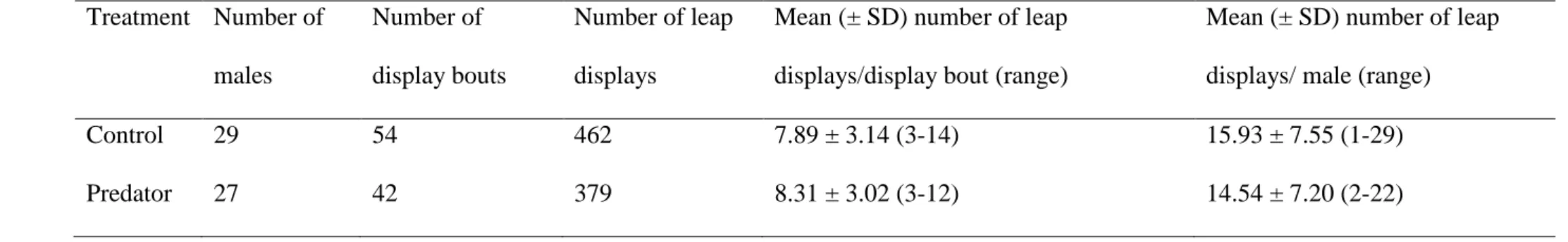 Table A1. Sample sizes and descriptive statistics for leap displays recorded for blue-black grassquit males