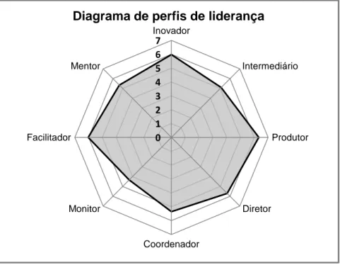 Figura 2.1. Média por perfil de liderança do questionário aplicado aos colaboradores da escola 