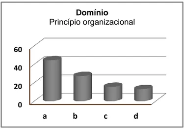 Figura 2.5. Média do perfil global da cultura, na perspetiva dos colaboradores (domínio: princípio  organizacional) 