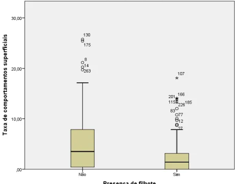 Figura 9. Taxas de comportamentos superficiais ou aéreos conforme a presença de  filhotes