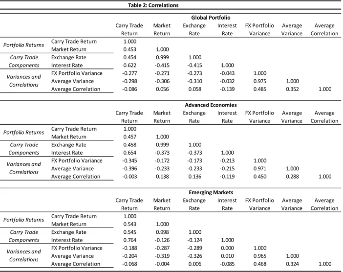 Table 2: Correlations Global Portfolio Carry Trade  Return Market Return Exchange Rate Interest Rate FX Portfolio Variance Average Variance Average  Correlation Carry Trade Return 1.000
