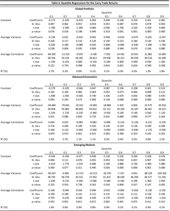 Table 6: Quantile Regressions for the Carry Trade Returns Global Portfolio Quantile 0.1 0.2 0.3 0.4 0.5 0.6 0.7 0.8 0.9 Constant Coefficient -0.173 -0.149 -0.074 0.003 0.049 0.148 0.259 0.421 0.481 St