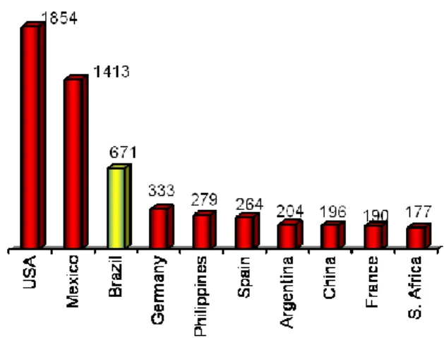 Figura 3 – Demanda Mundial por Refrigerante  Fonte: Nielsen, 2001 