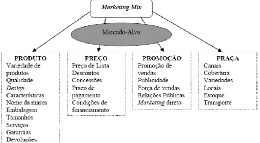 Figura 8 – Composto do Mix de Marketing (4Ps)  FONTE: Kotler, 2000, p. 37 