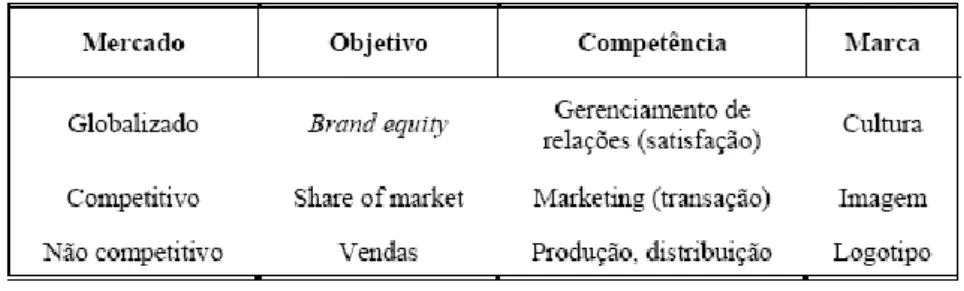 Figura 9 – Mercado e Marca  Fonte: Nunes e Haigh, 2003 