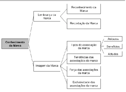 Figura 11 – Dimensões de Brand Equity  Fonte: Keller (1993, 1998) 