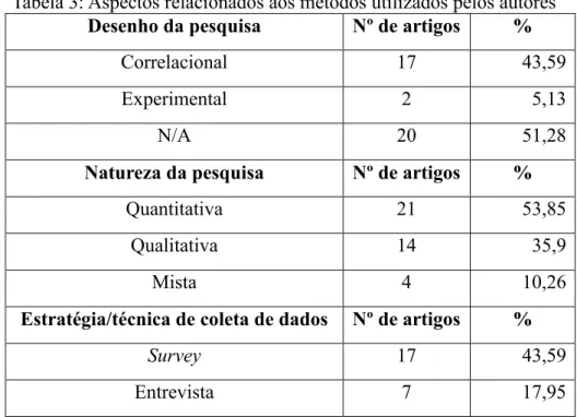 Tabela 3: Aspectos relacionados aos métodos utilizados pelos autores  Desenho da pesquisa  Nº de artigos  % 
