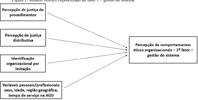 Figura 1. Modelo Teórico Hipotetizado do fator 1 – gestão do sistema 