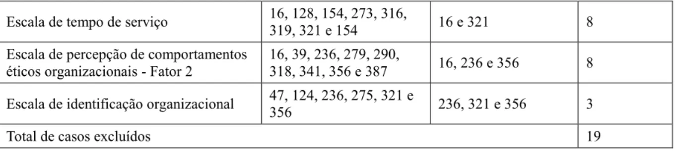 Tabela 14 - Índices psicométricos das escalas após a exclusão dos casos extremos 