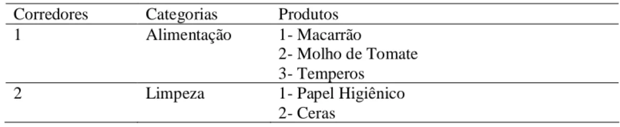Tabela 07: Descrição dos corredores e produtos selecionados para o Estudo 2.
