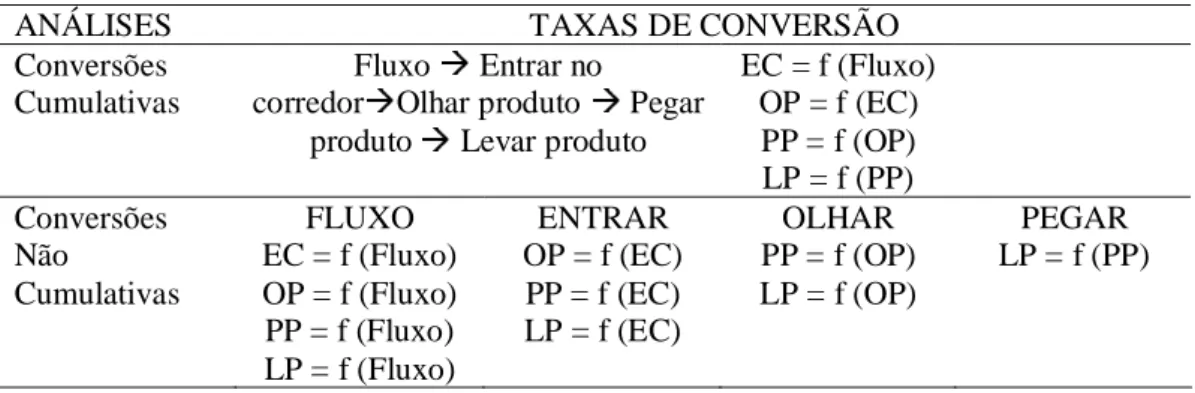 Tabela 09: Taxas de conversão utilizadas para análises cumulativas e não cumulativas.