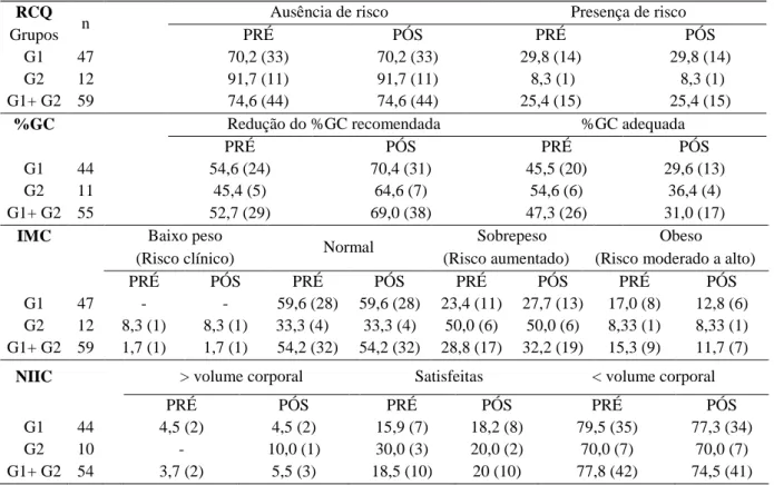 TABELA 3: Distribuição percentual de participantes por categorias de classificação do IMC,  RCQ, %GC e imagem corporal, seguido pela frequência de participantes (nº de casos)