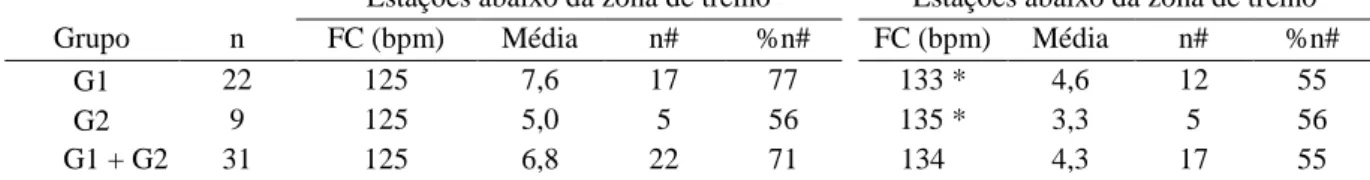 TABELA 6:  Frequência  cardíaca  (FC) e número  de estações abaixo da zona de treinamento  nos circuitos de rotina e controlado