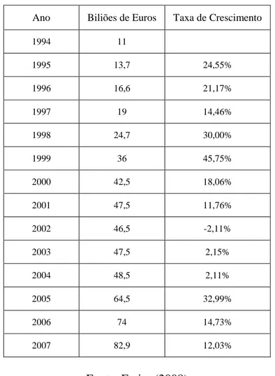 Tabela 03: Evolução do volume de negócios de consultoria de gestão no mercado europeu