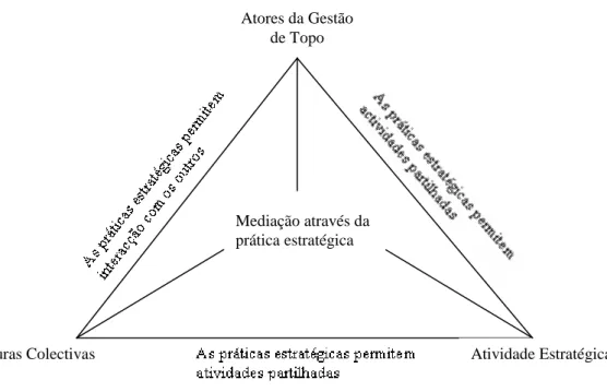 Figura 06: O sistema de atividade na qual a estratégica-como-prática ocorre  
