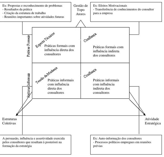 Figura 07: Estrutura das práticas estratégicas influenciadas pelo trabalho dos consultores 