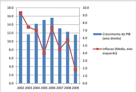 Figura 2 CRESCIMENTO DO PIB REAL E TAXA DE INFLAÇÃO EM 2002 a 2009 
