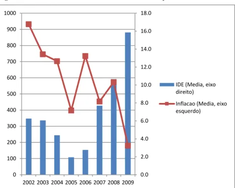 Figura n.º 3 FLUXO DO IDE E TAXA DE INFLAÇÃO 2002 a 2009 
