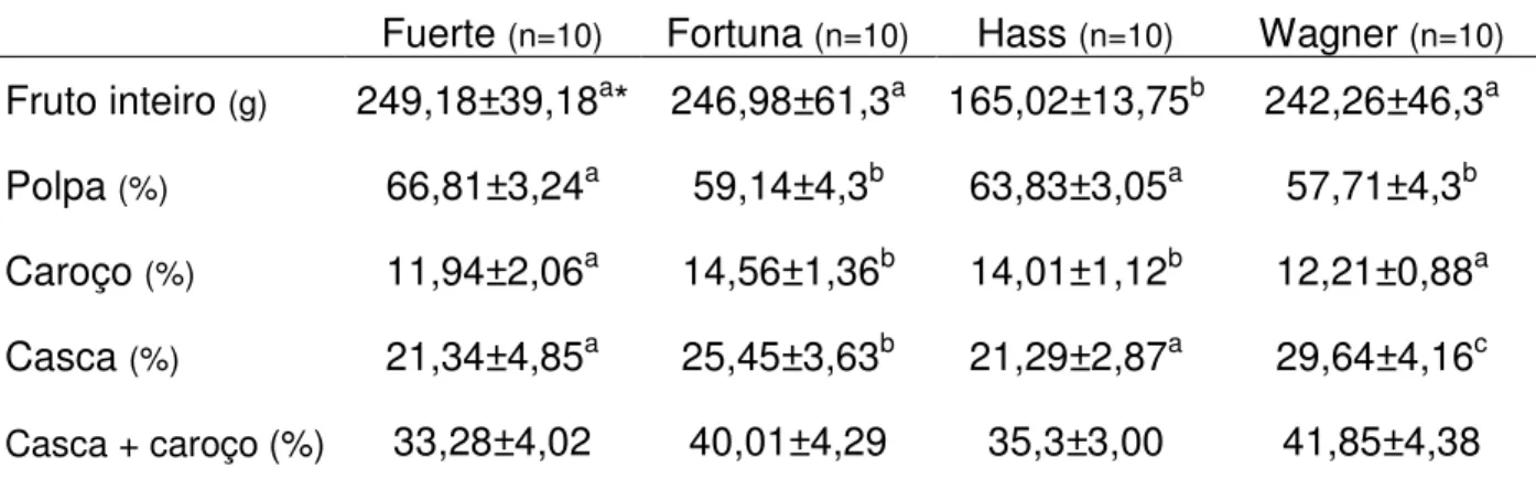 Tabela 1. Peso médio da fruta, polpa, caroço e casca de 4 variedades de frutos de  abacate