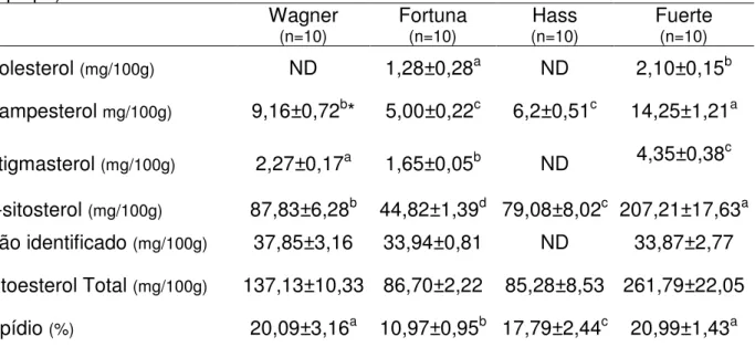 Tabela 1. Teores de fitoesteróis em diferentes variedades de abacate (mg/ 100g   de polpa)