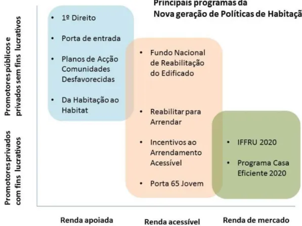 Figura 9 - Principais Programas da Nova Geração de Políticas de Habitação (Fonte: (Roseta, Helena  Roseta, 2018))
