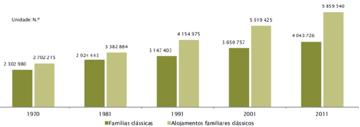 Figura 2 - Número de alojamentos familiares clássicos e de famílias clássica (Fonte: (Instituto Nacional de  Estatística, 2013)) 
