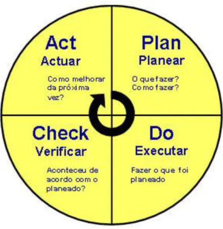 Figura 5: Ciclo PDCA in 