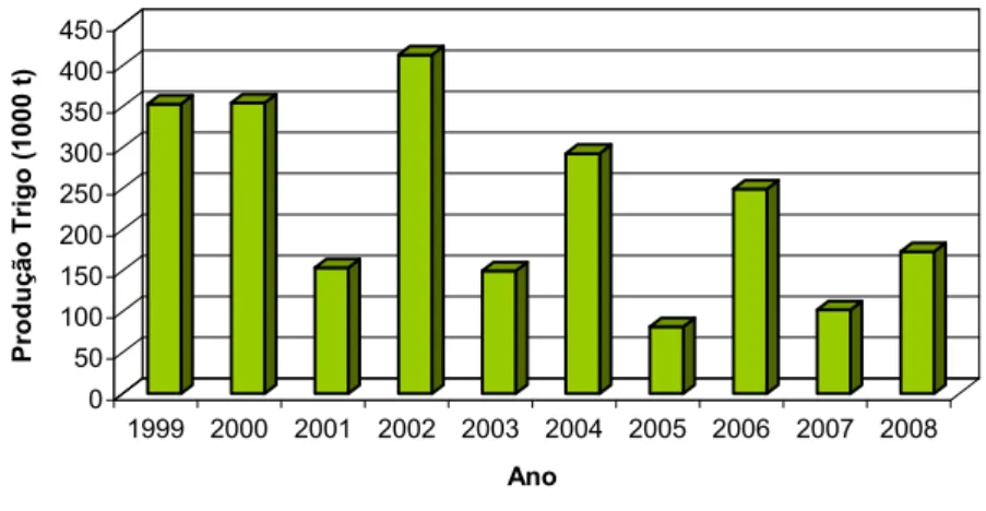 Figura 2: Evolução da produção total de trigo em Portugal. Fonte: Eurostat. 
