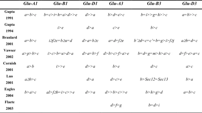 Tabela 3: Comparação da influência dos alelos Glu-1 e Glu-3 na força em trigo mole (Cornish  et al., 2006)