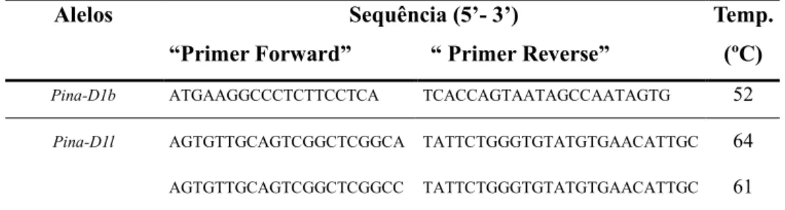 Tabela  8:  Sequências  nucleotídicas  dos  “primers”  e  temperaturas  de  anelação  utilizadas  na  análise das mutações de PINA.