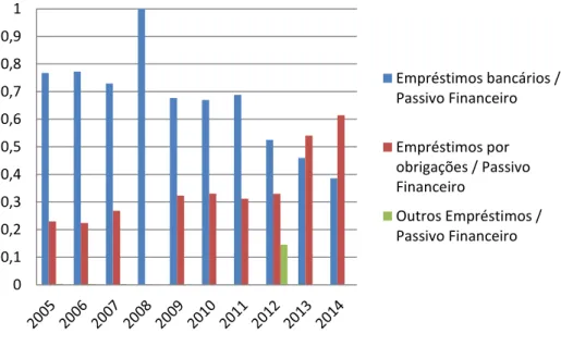 Gráfico 10 - Galp - Passivo Financeiro 