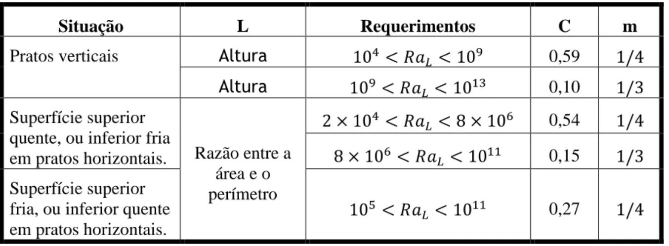 Tabela 2 – Valores de C e m para cálculos do número de Nusselt segundo situação e restrição para convecção  natural