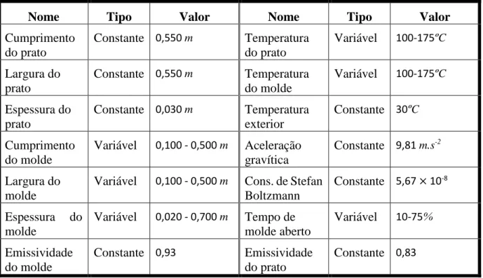 Tabela 10 – Variáveis e constantes para cálculos teóricos. 